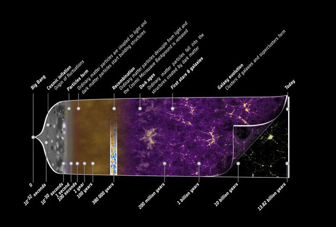 The Early Universe